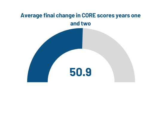 Average change in CORE-OM over year one and two.*