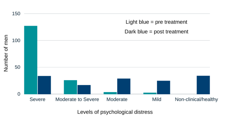 Chart showing levels of psychological distress reducing in men that come from James' Place
