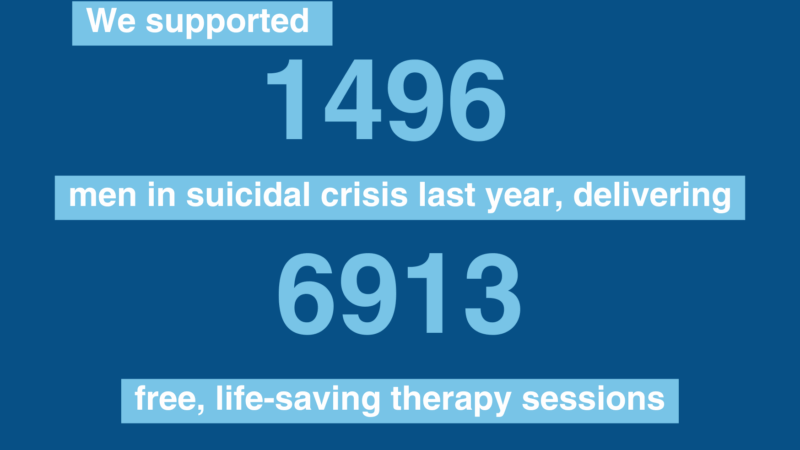raphic saying We supported 1496 men in suicidal crisis last year, delivering 6913 free, life-saving therapy sessions