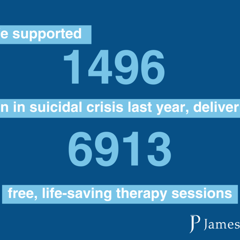 raphic saying We supported 1496 men in suicidal crisis last year, delivering 6913 free, life-saving therapy sessions